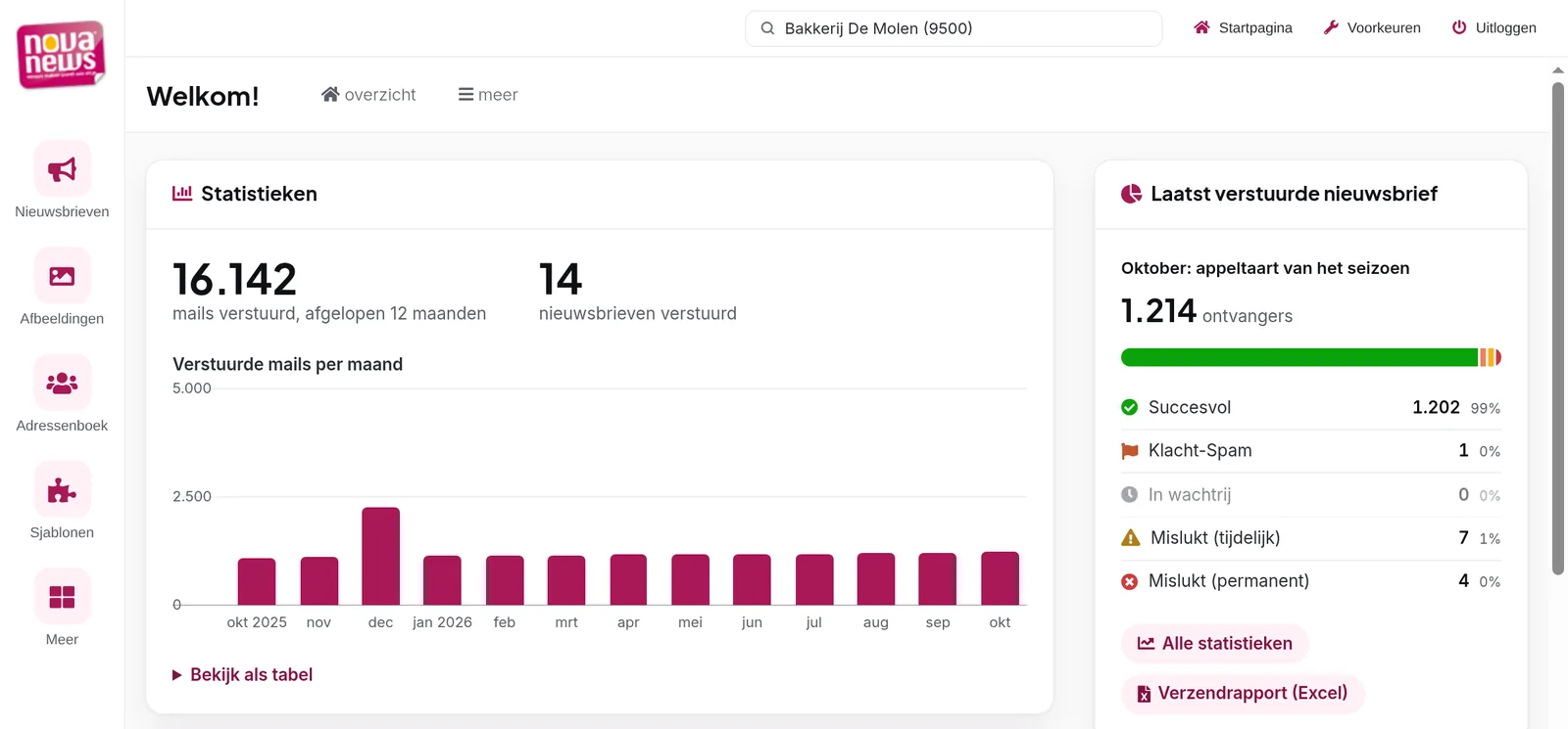 Startpagina van NovaNews met een grafiek van verstuurde mails per maand en de afleverstatus van de laatste nieuwsbrief